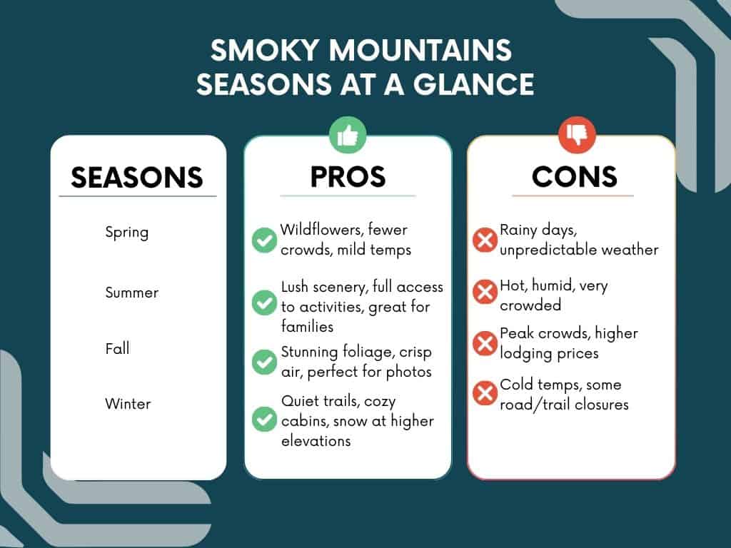 A chart comparing the best time to visit the Smoky Mountains by season.